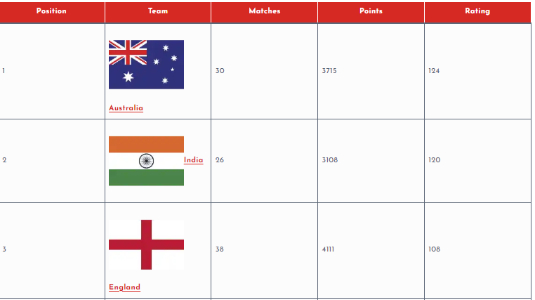 Icc test Positioning top 5 cricket teams